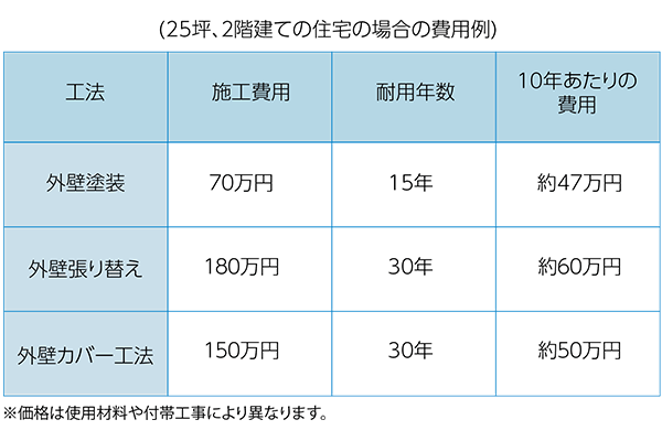 サイディング張り替え工事と外壁塗装 どっちがおトク 船橋市の外壁塗装 屋根塗装 株式会社w Win